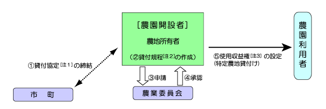 特定農地貸付法の仕組み