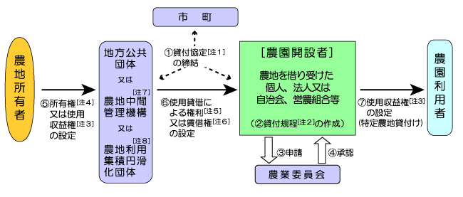 特定農地貸付法の仕組み