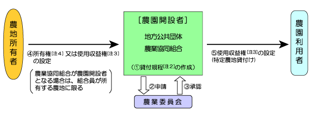 特定農地貸付法の仕組み
